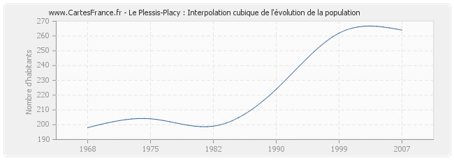 Le Plessis-Placy : Interpolation cubique de l'évolution de la population